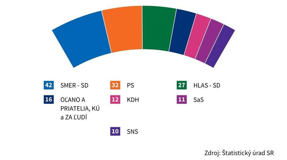 výsledky volieb zo štatistického úradu